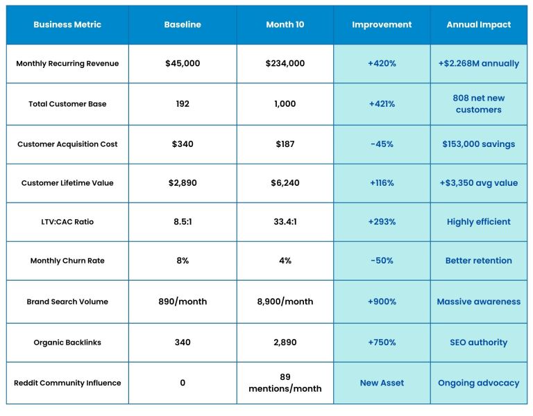 Comprehensive Business Impact (10-Month Results)