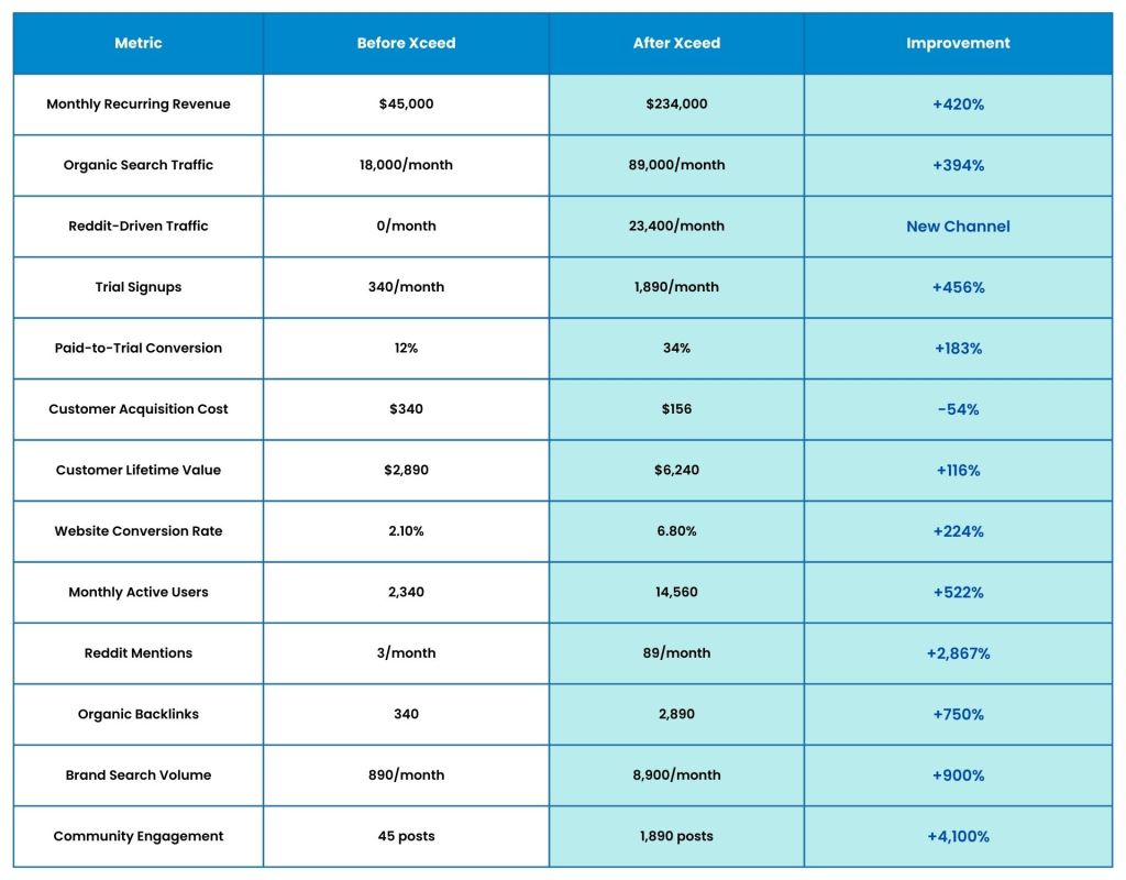 Key Performance Indicators - B2B Saas Case Study (Project Management Tool)