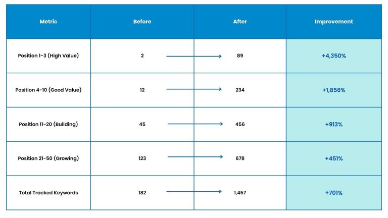 Keyword Ranking Distribution B2B Case Study Project Management Software