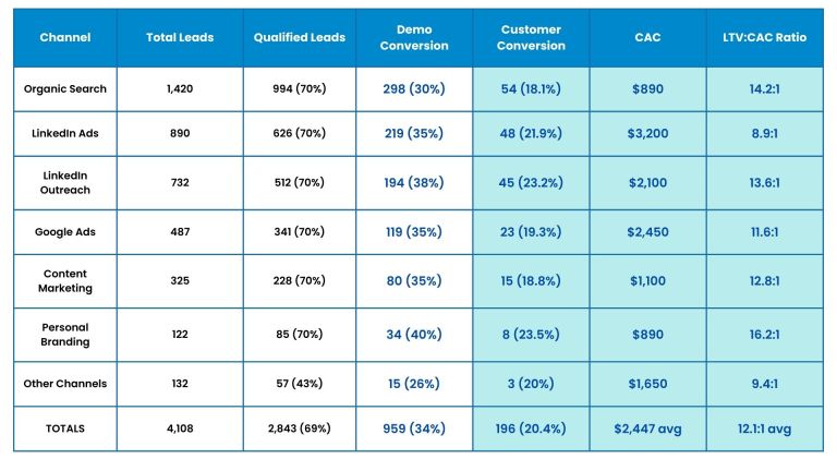 Lead Generation by Channel + LinkedIn Outreach (12-Month Analysis)