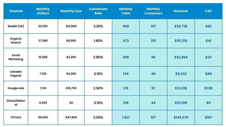Multi-Channel Performance Analysis (Month 10 Snapshot)- B2B SAAS Case Study