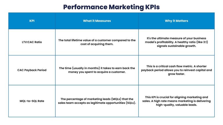 Performance Marketing KPIs