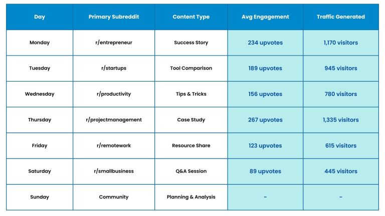 Reddit Content Calendar & Strategy