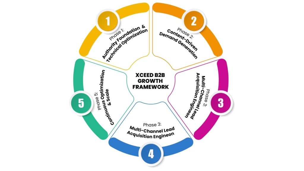 The Xceed B2B Growth Framework