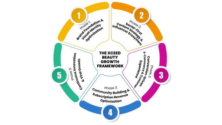 The Xceed Beauty Growth Framework