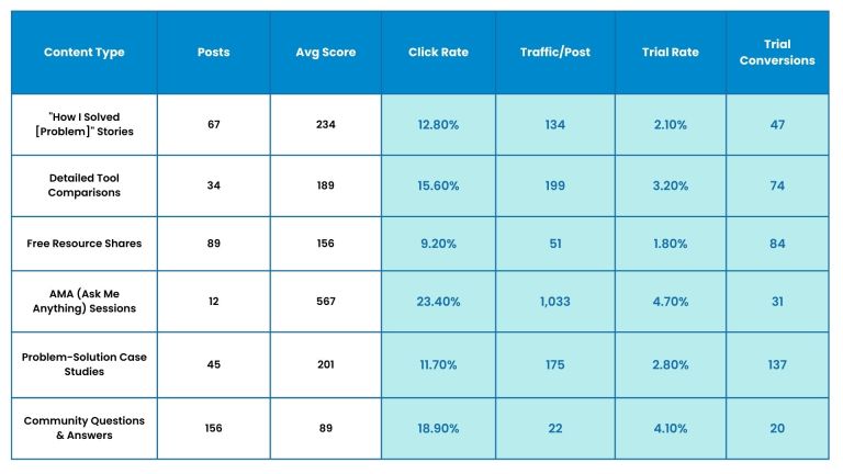 Top-Performing Reddit Content Types B2B SAAS Case Study