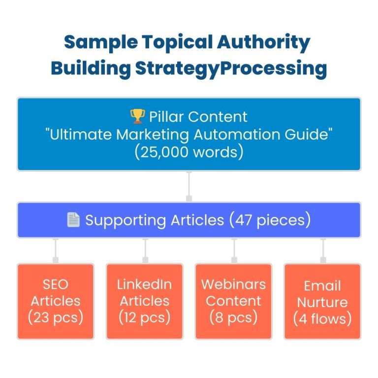 Topical Authority Building Strategy